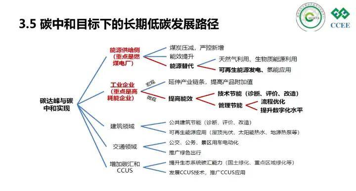 碳目标的更迭历程与实现路径深度解析！k8凯发从“相对”到“绝对”我国双