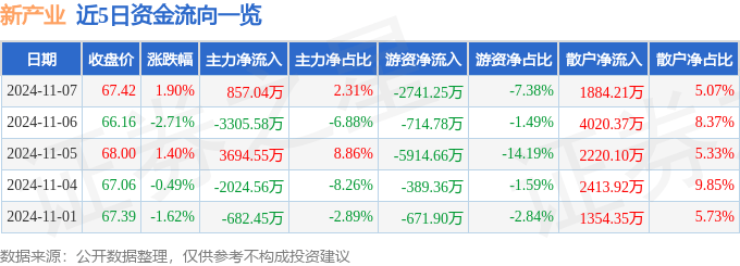 2）11月7日主力资金净买入85704万元k8凯发股票行情快报：新产业（3008